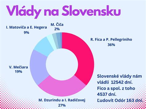 Prehľadný graf týždenného jedálnička