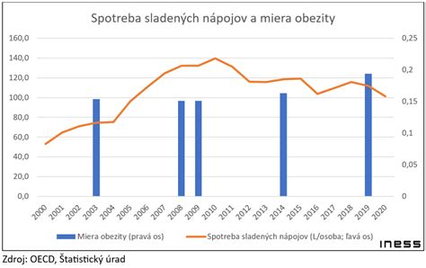Mapa sveta zobrazujúca prevalenciu obezity a nadváhy podľa krajín