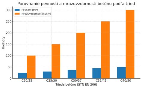 Graf: Porovnanie spálených kalórií pri rôznych fyzických aktivitách