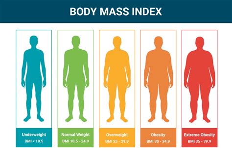 Infografika znázorňujúca rozdelenie obezity podľa BMI (Body Mass Index) a jej vplyv na zdravie organizmu.