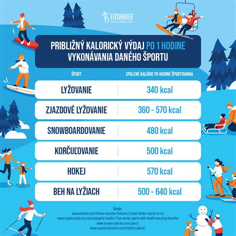 Infografika porovnávajúca spaľovanie kalórií pri rôznych aktivitách