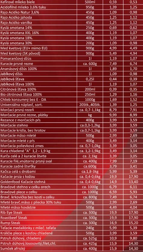 Schéma zloženia DASH diéty s odporúčanými skupinami potravín