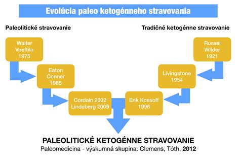 Schéma porovnania ketogénneho stravovania a bežného stravovania