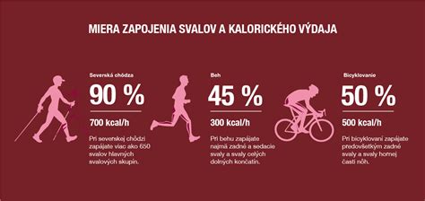 infografika znázorňujúca spálené kalórie pri rôznych rýchlostiach chôdze v porovnaní s behom