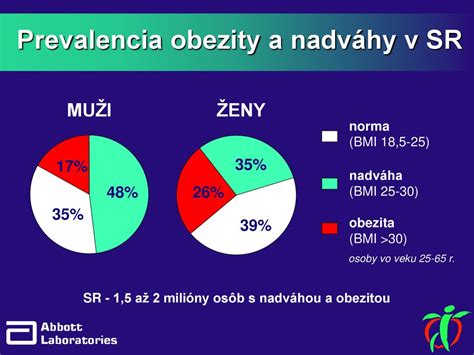 Graf porovnávajúci výskyt nadváhy a obezity u mužov a žien na Slovensku a v EÚ