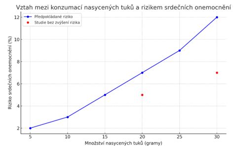 Graf porovnávajúci hmotnosť svalov a tuku pri rovnakom objeme.