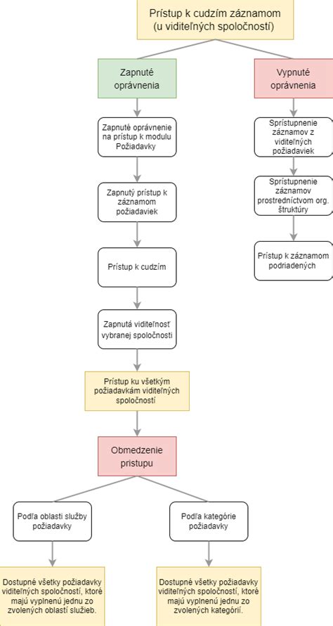 Grafické znázornenie zmien v metabolizme počas reverznej diéty.