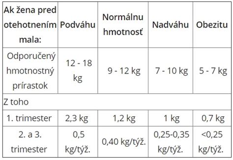 Schéma rozloženia prírastku váhy v tehotenstve