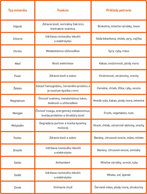 infografika s príkladmi základných živín a ich zdrojov