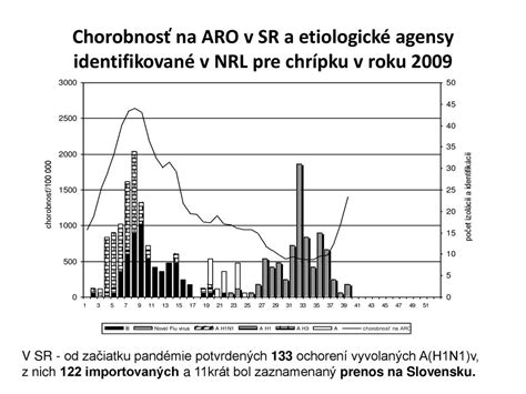 Graf: Rozdelenie potvrdených a nepotvrdených DMP z novorodeneckého skríningu