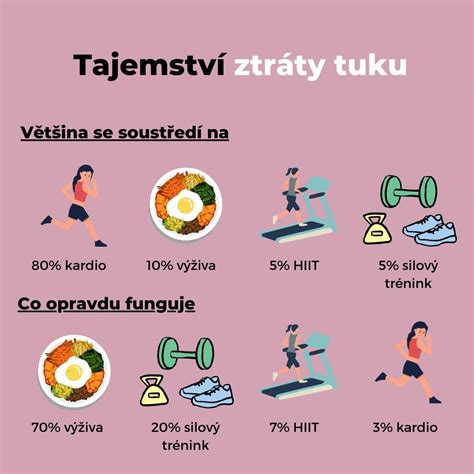 Infografika porovnávajúca spaľovanie kalórií pri rôznych typoch cvičenia (silový tréning, HIIT, kardio)