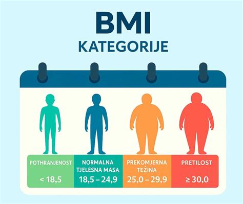 Infografika s prehľadom BMI kategórií a súvisiacich zdravotných rizík