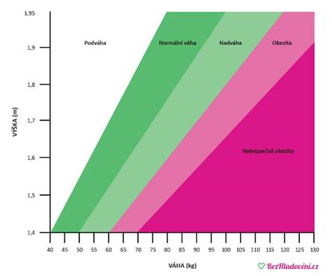 graf: BMI a WHR indexy