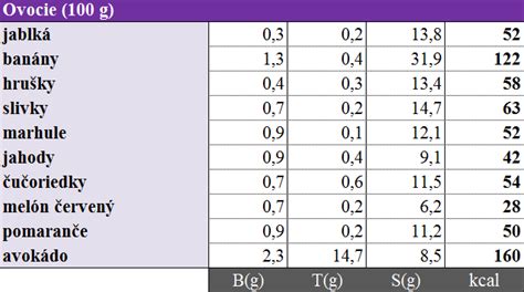 Tabuľka porovnávajúca obsah kalórií a nutričné hodnoty bežných potravín