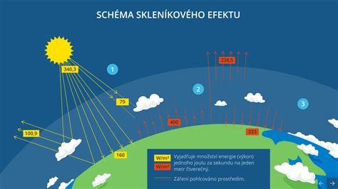 schéma cyklu jojo efektu