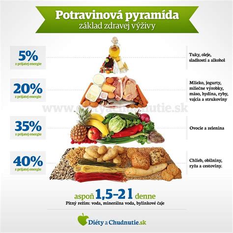 infografika potravinovej pyramídy pre šetriacu diétu: škrobové prílohy, zelenina, bielkoviny a zdravé tuky