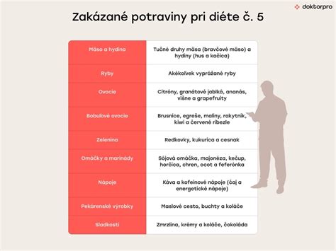 Infografika: Zoznam ochorení tráviaceho traktu, pri ktorých je diéta č. 5 kľúčovým liečebným prvkom