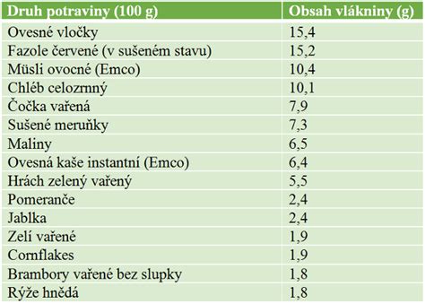 Graf porovnávajúci obsah vlákniny v celozrnnom a bielom pečive