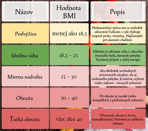 Tabuľka s kategorizáciou BMI pre dospelých a s grafickým znázornením rozsahu rizík