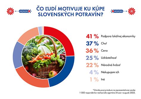 grafika porovnávajúca tradičné a moderné potraviny