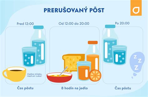 Infografika porovnávajúca bežné stravovanie a prerušovaný pôst z hľadiska príjmu kalórií.
