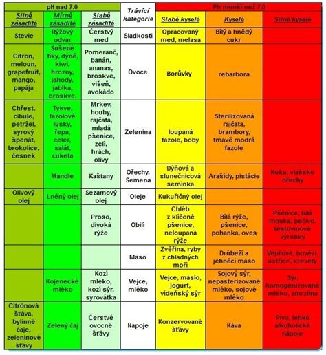 Prehľadná tabuľka: povolené vs. nevhodné potraviny pri dne
