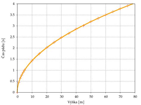 graf závislosti spaľovania tukov a cukrov od dĺžky tréningu
