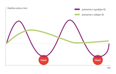 graf: vplyv glykemického indexu na hladinu cukru v krvi po konzumácii rôznych druhov potravín