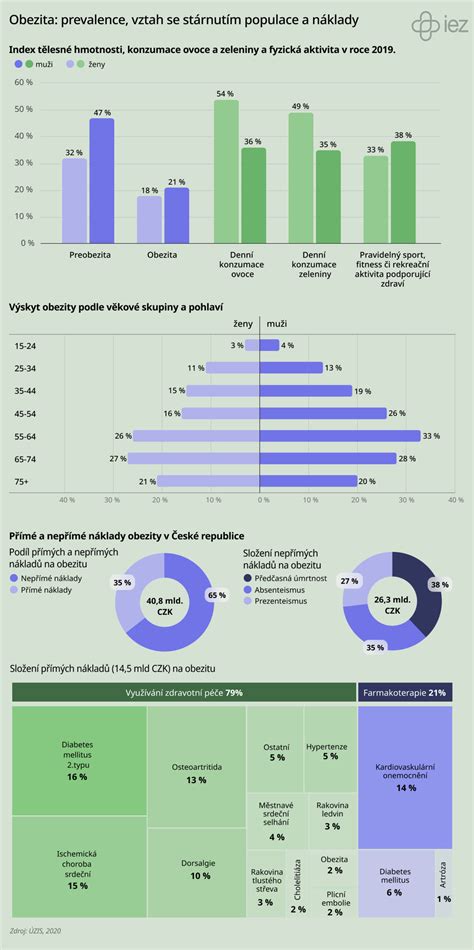 Mapa znázorňujúca rozloženie detí s nadváhou a obezitou v mestských a vidieckych oblastiach