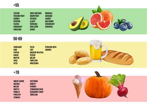 infografika zobrazujúca vplyv potravín s vysokým glykemickým indexom na hladinu cukru v krvi