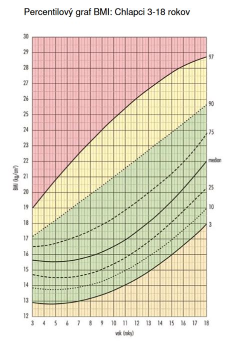 infografika s percentilovými grafmi BMI pre chlapcov a dievčatá