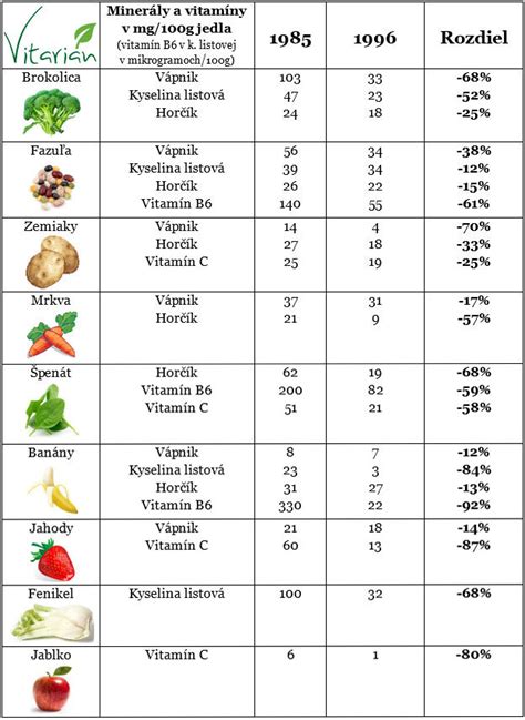 Tabuľka s rôznymi zdrojmi vitamínov