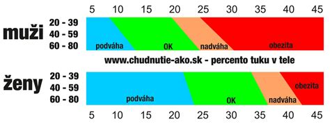 Infografika zobrazujúca rozloženie segmentálneho merania svalov a tuku v tele