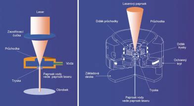 Schéma pôsobenia laserového lúča na tukové bunky