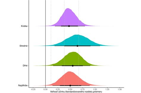 Infografika vysvetľujúca rôzne dĺžky prestávok medzi sériami pre rôzne tréningové ciele