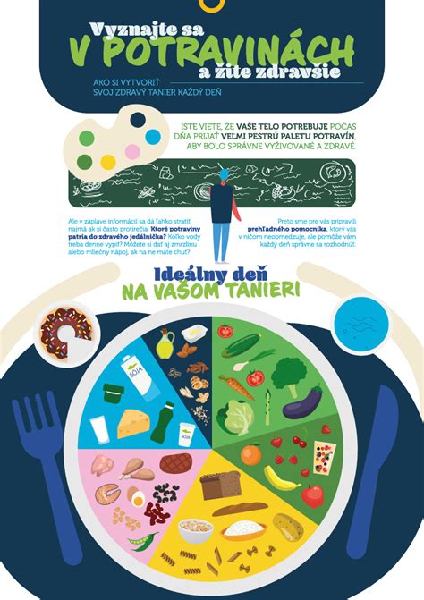 infografika znázorňujúca vyvážený tanier so sacharidmi, bielkovinami a zdravými tukmi