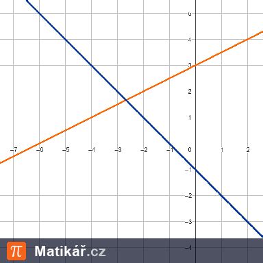 Graf progresu chudnutia s osami hmotnosť a čas