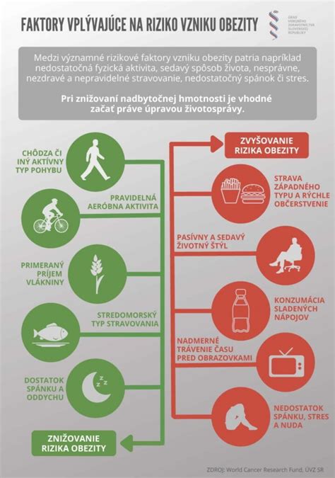 Schéma: Faktory prispievajúce k rozvoju obezity