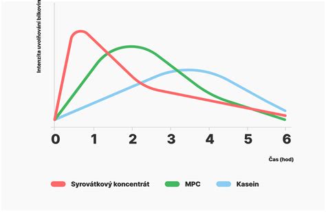 schéma porovnávajúca rýchlosť vstrebávania srvátkového proteínu a kazeínu