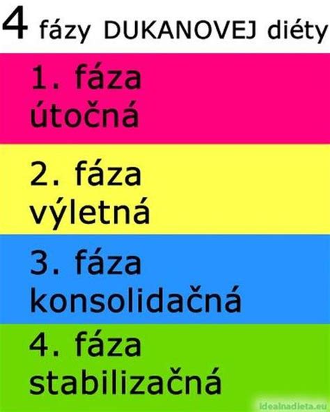 Grafické znázornenie štyroch fáz Dukanovej diéty