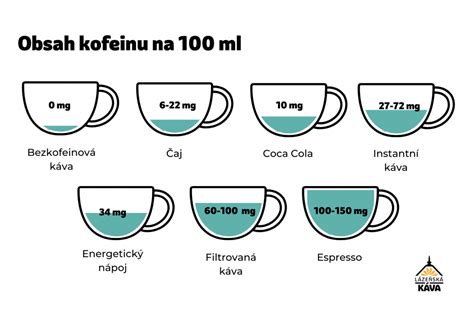 graf: Bezpečná denná dávka kofeínu