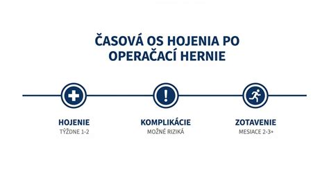 Infografika zobrazujúca časovú os hojenia od operácie až po finálny výsledok po niekoľkých mesiacoch
