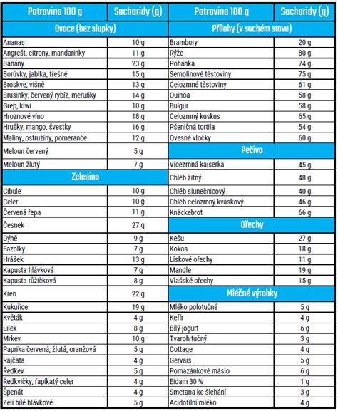 tabuľka s príkladmi makroživín v potravinách