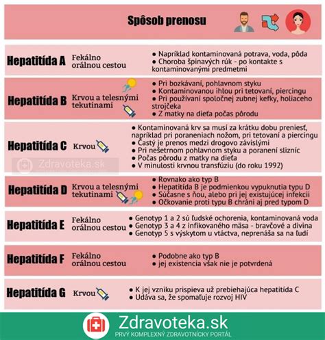 Infografika: Cesty prenosu žltačky typu A