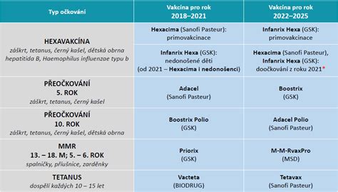 Schéma vakcíny proti hepatitíde
