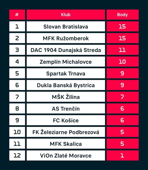 Tabuľka výsledkov hlavných kategórií šampionátu