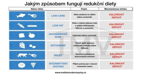Infografika: Mechanizmus chudnutia a kalorický deficit