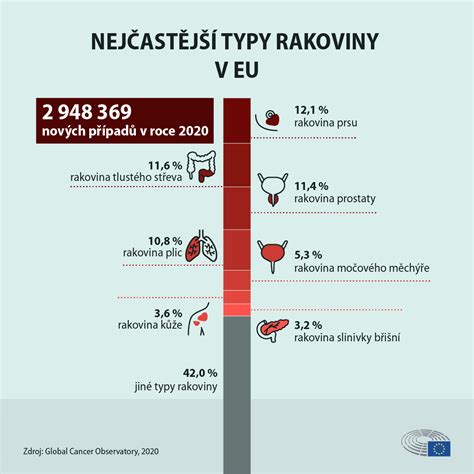 infografika: typy rakoviny spojené s obezitou