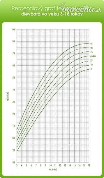 Schéma zobrazujúca percentilový rastový graf s vyznačenými pásmami od 3. do 97. percentilu