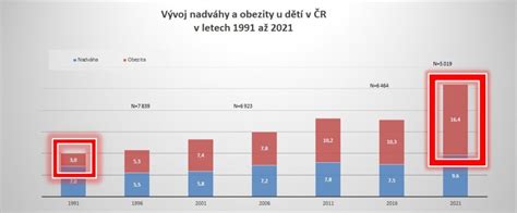 Infografika znázorňujúca percento detí s nadváhou a obezitou v skúmanom vzorku
